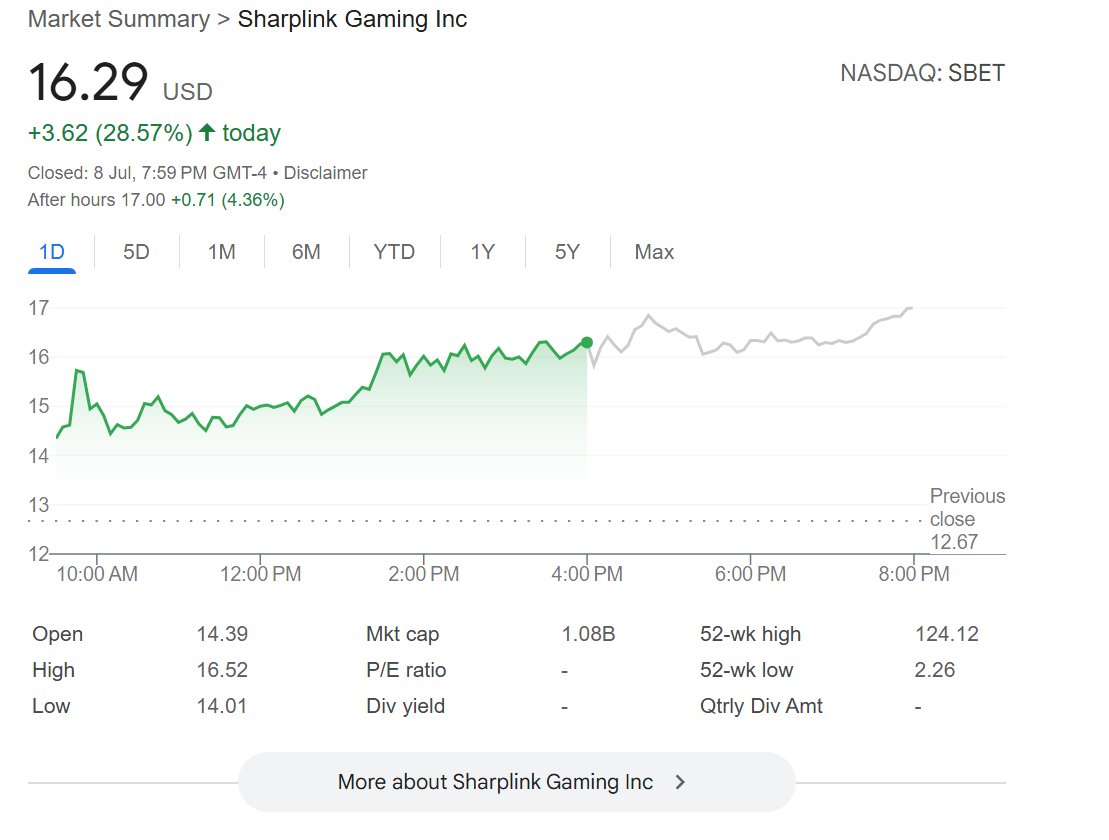 SharpLink Gaming buys 7,689 Ethereum 