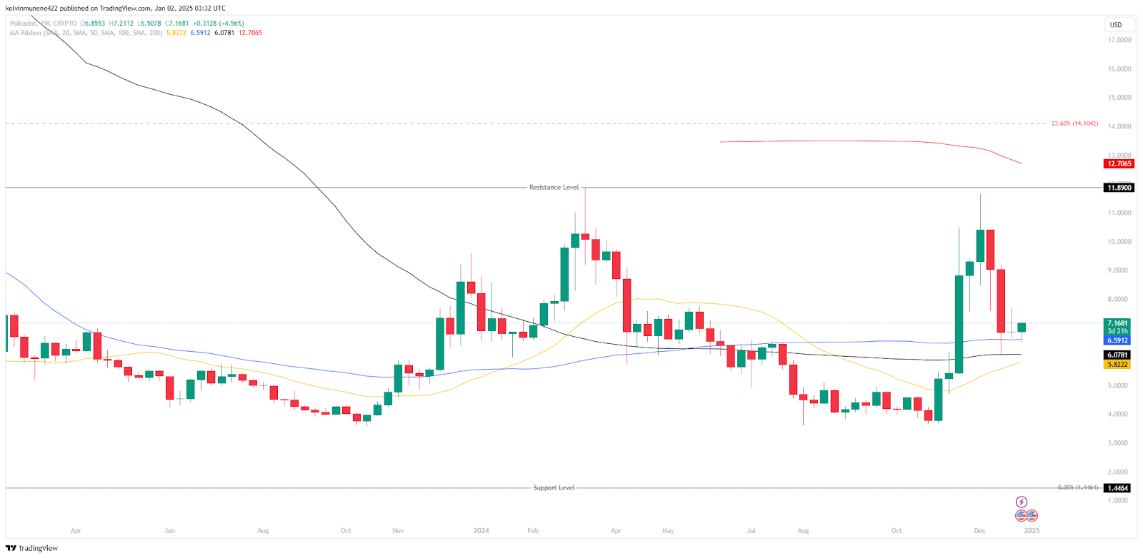 Polkadot (DOT) Price MA Ribbon Analysis