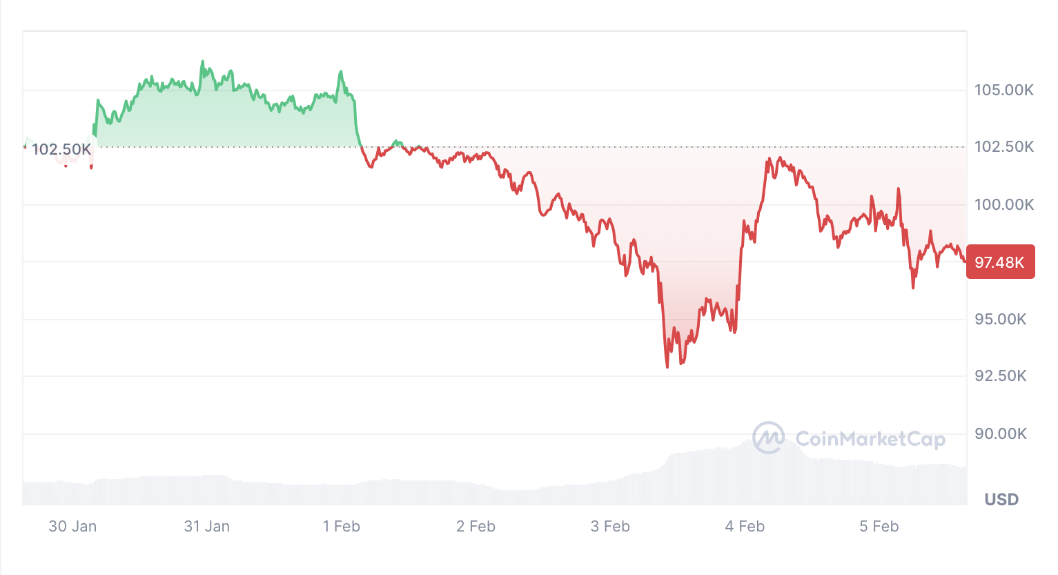 Pohyb ceny Bitcoinu