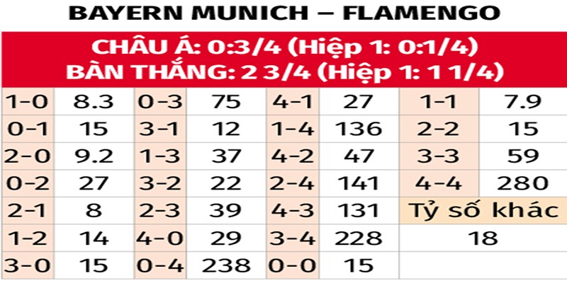 Bảng tỉ số của Bayern Munich vs Flamengo