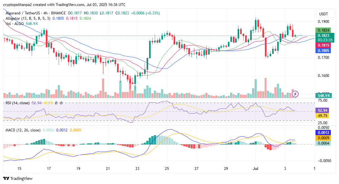 ALGOUSD chart by TradingView