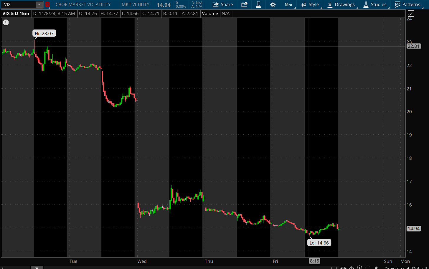 VIX index (ThinkOrSwim/Schwab)