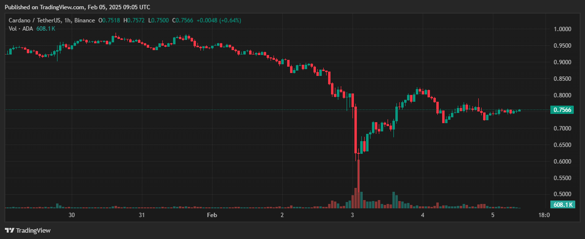 แผนภูมิการซื้อขาย ADA/USDT