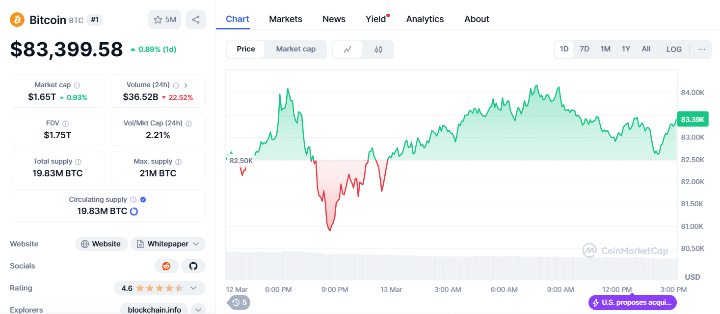 Bitcoin (BTC) Price – Source: Coinmarketcap