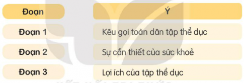 BÀI 9. LỜI KÊU GỌI TOÀN DÂN TẬP THỂ DỤCKHỞI ĐỘNGCâu hỏi: Em cảm thấy thế nào sau khi tham gia một hoạt động thể thao?Giải nhanh:Thoải mái, vẻ vẻ, năng động hơn.Đoàn kết với mọi người hơn.Sức khỏe được cải thiện.ĐỌCCâu 1:  Bác Hồ đã khẳng định sức khoẻ cần thiết thế nào trong xây dựng và bảo vệ đất nước?Giải nhanh:Việc gì cũng cần có sức khoẻ mới làm thành công.Mỗi một người dân yếu ớt tức là cả nước yếu ớt, mỗi một người dân khoẻ mạnh là cả nước khoẻ mạnh.Câu 2: Để có sức khoẻ, mỗi người dân cần làm gì?Giải nhanh:Luyện tập thể dục, bồi bổ sức khỏe.Câu 3: Câu nào trong bài cho thấy tấm gương tập thể dục của Bác?Giải nhanh: “Tự tôi ngày nào tôi cũng tập”Câu 4: Tìm ý tương ứng với mỗi đoạn trong bài.Giải nhanh:Đoạn 1: Sự cần thiết của sức khoẻ.Đoạn 2: Lợi ích của tập thể dục. Đoạn 3: Kêu gọi toàn dân tập thể dục. NÓI VÀ NGHEHọc từ bạnCâu 1: Kể về những điều em học được từ bạn bè.Gợi ý:Em học được điều gì từ bạn?Em học từ bạn nào?Vì sao em muốn học bạn điều đó?Giải nhanh:Em đã học được tính ngăn nắp, cẩn thận của bạn Mai - bạn cùng bàn của em.Em muốn học bạn điều đó vì:Ngăn nắp, cẩn thận là một thói quen rất cần thiết và quan trọng trong cuộc sống của mỗi người.Giúp chúng ta quản lí đồ đạc tốt hơn, tránh thất lạc gây lãng phí.Câu 2: Khi học được điều hay từ bạn, em cảm thấy thế nào?Giải nhanh: Em cảm thấy rất vui, thích thú và hào hứng khi mình có thêm một điều mới, một kinh nghiệm trong cuộc sống cũng như trong học tập. VIẾTCâu 1: Nghe - viết: Lời kêu gọi toàn dân tập thể dục (từ đầu đến người yêu nước).Giải nhanh: HS tự thực hiện vào vở.Câu 2: Làm bài tập a hoặc b.a. Chọn l hoặc n thay cho ô vuông.∎i ti sắc tím∎ăm cánh ∎ưu liBông ∎ựu thắp ∎ửaĐỏ hoa ngày hè.  Mành mành buông đỏNhư bánh pháo hồngMùa hoa liễu ∎ởMùa hoa ∎ộc vừng. Trắng muốt trắng muốtNhư chùm pháo hoa∎à bông hoa nángDựng ô trước nhà(Nguyễn Khắc Hào)b. Chọn dấu hỏi hoặc dấu ngã cho chữ in đậm.Giải nhanh: a. Chọn l hoặc n thay cho ô vuông.Li ti sắc tímNăm cánh lưu liBông lựu thắp lửaĐỏ hoa ngày hè.  Mành mành buông đỏNhư bánh pháo hồngMùa hoa liễu nởMùa hoa lộc vừng. Trắng muốt trắng muốtNhư chùm pháo hoaLà bông hoa nángDựng ô trước nhà(Nguyễn Khắc Hào)b. Chọn dấu hỏi hoặc dấu ngã:bụ bẫmkhỏe khoắnmơn mởnxối xảchập chữngphẳng phiuvẫy vùngnghĩ ngợiCâu 3: Tìm từ ngữ có tiếng bắt đầu bằng l, n (hoặc tiếng chứa dấu hỏi, dấu ngã).Giải nhanh: l: lẻ loi, lặng thinh, lục đục,...n: nâng niu, nũng nịu, né tránh,…VẬN DỤNG