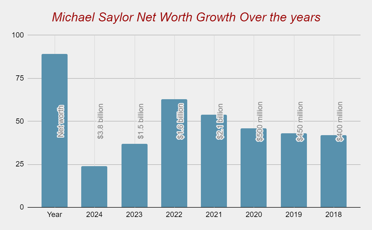 Michael Saylor net worth