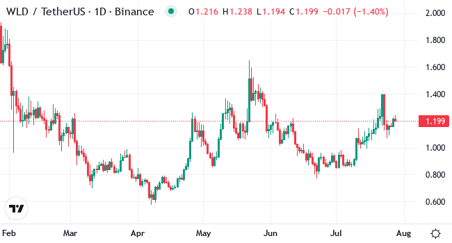 Chart WLD