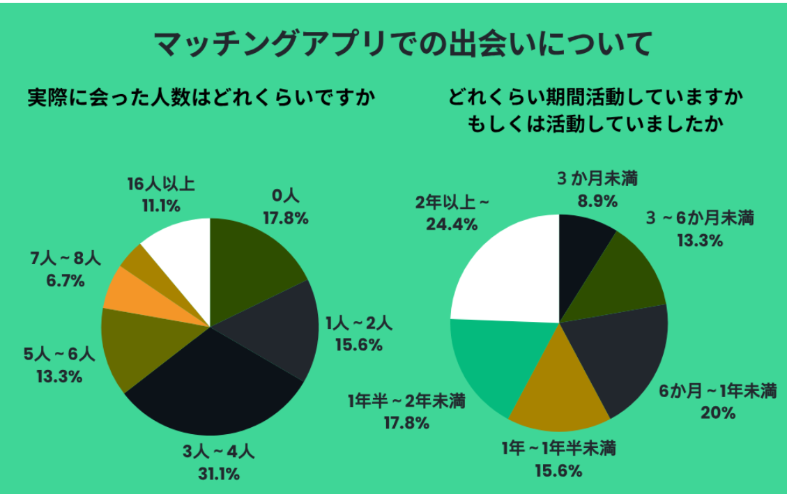 マッチングアプリ出会い