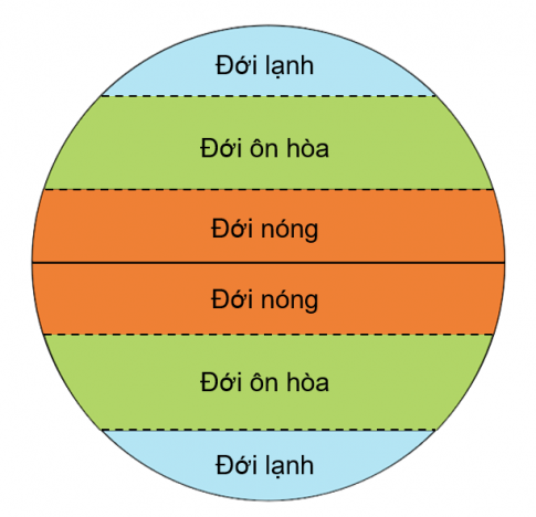 BÀI 27. TRÁI ĐẤT VÀ CÁC ĐỚI KHÍ HẬUMỞ ĐẦUCâu hỏi: Cùng hát một bài hát về Trái Đất. Nêu một số thông tin về Trái Đất được nhắc tới trong lời bài hát.Giải nhanh:- Bài hát Trái đất này là của chúng mình.+ Trái Đất là quả bóng xanh.+ Bay lơ lửng giữa trời.KHÁM PHÁCâu 1: Quan sát hình 1 và mô tả hình dạng của Trái Đất.Giải nhanh:Trái Đất có hình cầu.Câu 2: Quan sát hình 2 và chỉ cực Bắc, cực Nam, đường Xích đạo, bán cầu Bắc, bán cầu Nam.Giải nhanh:HS tự thực hiện.Câu 3: Quan sát từ hình 3 đến hình 6, chỉ và nói tên các đới khí hậu. Từng đới khí hậu có đặc điểm gì?Giải nhanh:- Đặc điểm:+ Đới lạnh: lạnh quanh năm, ít có con người sinh sống. Không có thực vật sinh sống, động vật chủ yếu là gấu bắc cực, chim cánh cụt,…+ Đới ôn hòa: thời tiết thay đổi thất thường. Có 4 mùa: xuân, hạ, thu, đông. Nhiệt độ trung bình.+ Đới nóng: nóng quanh năm.THỰC HÀNHCâu hỏi: Thực hành với quả địa cầu:- Chỉ cực Bắc, cực Nam, đường Xích đạo, bán cầu Bắc, bán cầu Nam và các đới khí hậu.- Chỉ vị trí của Việt Nam và cho biết nước ta nằm ở đới khí hậu nào. Giải nhanh:- Học sinh thực hành với quả địa cầu.- Việt Nam nằm ở đới nóng.KHÁM PHÁCâu 1: Quan sát và nêu hoạt động tiêu biểu của con người ở từng đới khí hậu.Giải nhanh:Các hoạt động tiêu biểu của con người ở từng đới khí hậu:Đới lạnh: chăn nuôi tuần lộc, câu cá.Đới ôn hòa: tổ chức các hoạt động du lịch theo mùa, trồng các loại cây như nho, táo, lựu, lúa mì,...Đợi nóng: chăn nuôi lạc đà, trồng các loại cây nhiệt đới.Câu 2: Kể thêm một số hoạt động của con người ở các đới khí hậu mà em biết.Giải nhanh:Một số hoạt động của con người :Đới lạnh: đi lấy củi, đánh bắt cá, săn bắt thú Đới ôn hòa: chăn nuôi bò sữa, cừu, trồng nho, chanh, ôliu,...Đợi nóng: trồng cây cà phê, trông lúa nước, chăn nuôi trâu, dê, bò, lợn,...THỰC HÀNHCâu hỏi: Vẽ, viết tên và tô màu các đới khí hậu vào sơ đồ theo gợi ý sau:Giải nhanh:VẬN DỤNG