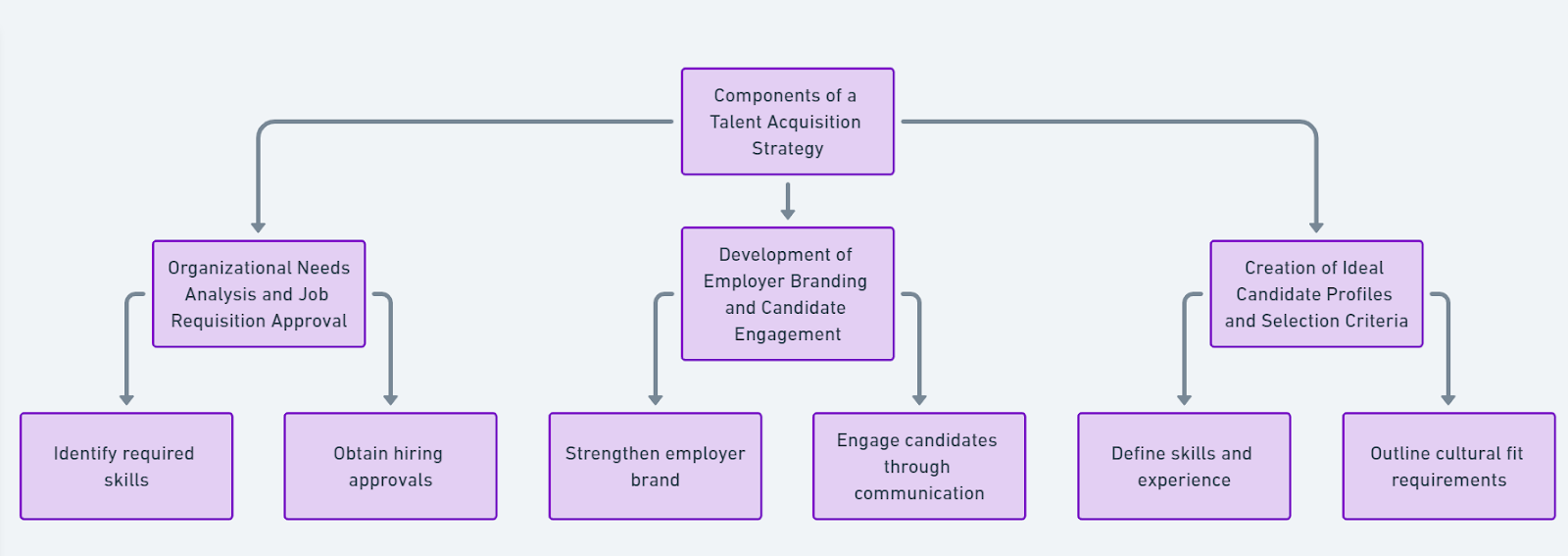 What Are the Key Components of a Talent Acquisition Strategy?