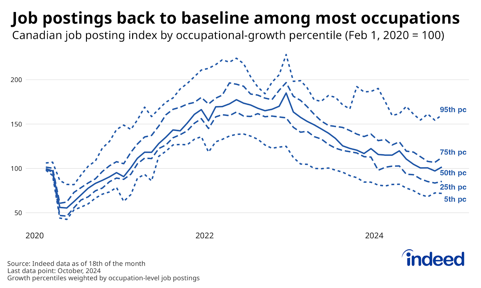 Line chart titled “Job postings back to baseline among most occupations” shows Canadian job postings, indexed to February 1, 2020, through October 25, 2024, with different lines representing different percentile values across the distribution of occupational categories. Occupations at the 50th percentile of growth were at their pre-pandemic level, while those at the 75th percentile were somewhat higher, but also trending down. Only occupations near the 95th percentile were still substantially elevated.