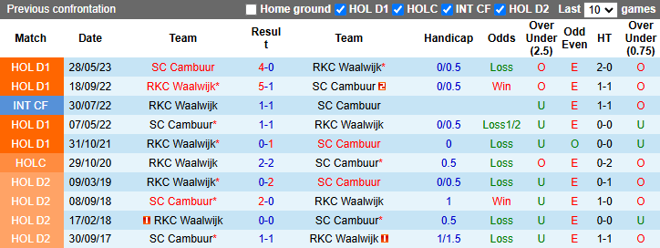 Lịch sử đối đầu Waalwijk vs Cambuur