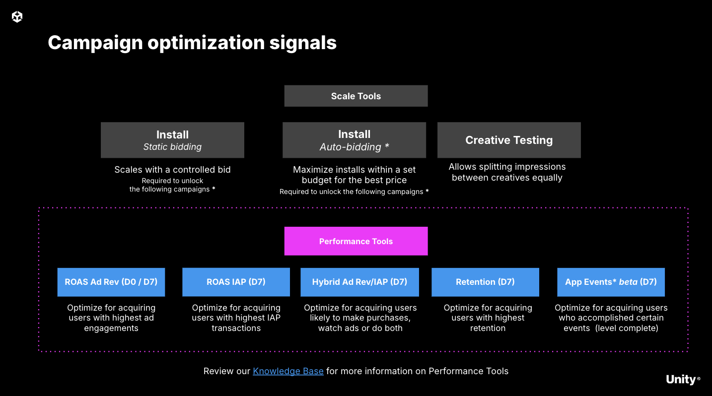 Unity Ads ROAS Campaigns Optimization Signals