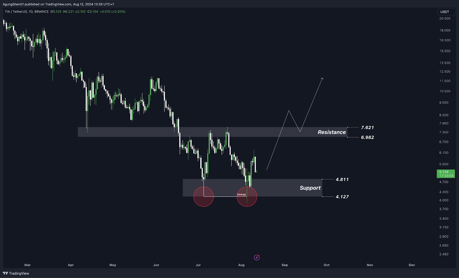 Weekly Crypto Market Outlook (12 Agustus 2024) Waktunya Membeli Bitcoin!