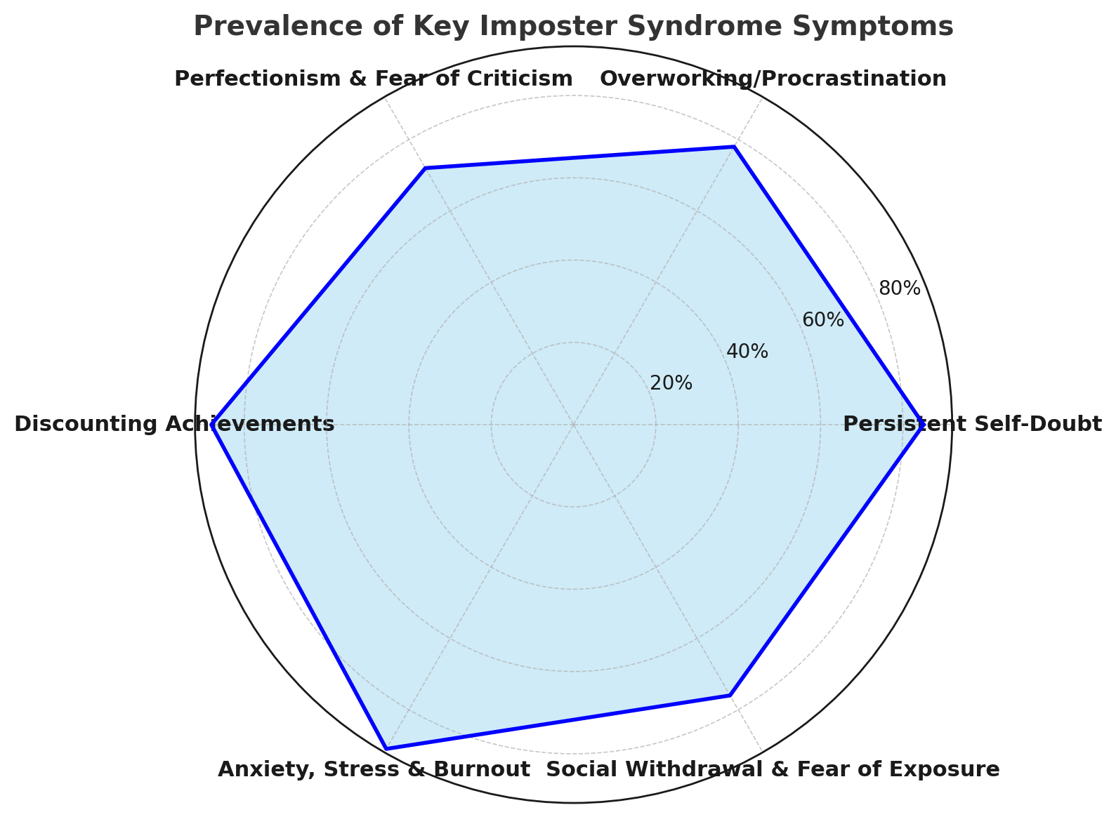 Radar chart showing the prevalence of key Imposter Syndrome symptoms like self-doubt and perfectionism.