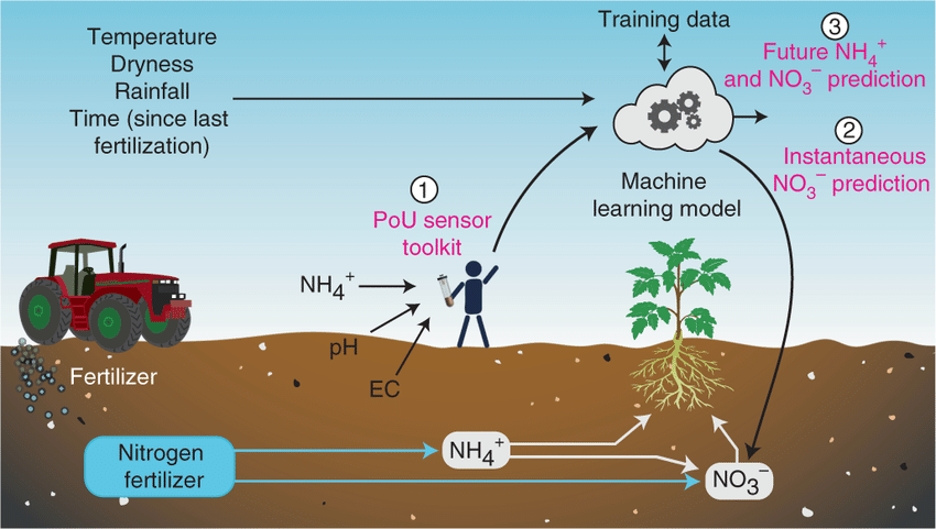 Benefits of Ammonium Nitrate Fertilizers