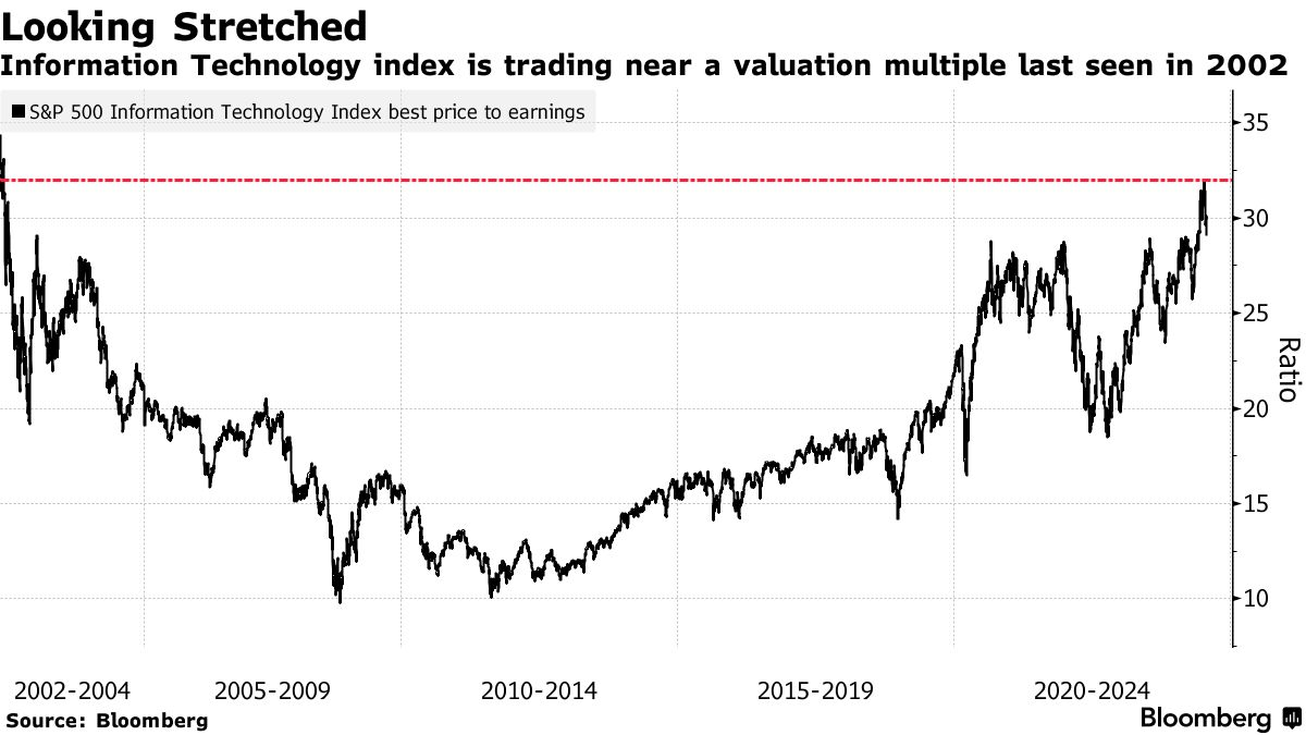 Графика, показваща индекс S&P 500 за технологичния сектор, който търгува близо до оценка, последно наблюдавана през 2002 г. Илюстрира съотношенията на цените към печалбите с акцент на върха, достигнат в края на 2023 г.
