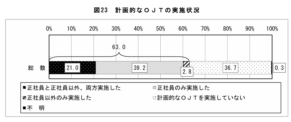 OJTの実施状況