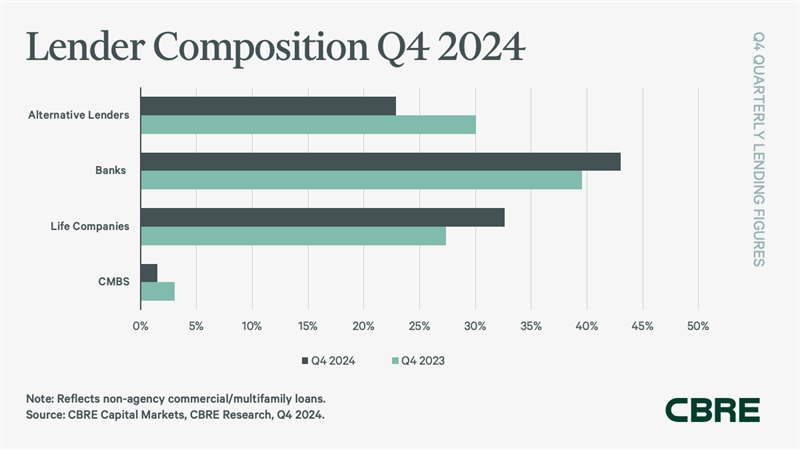 Lender Composition Q4 2024