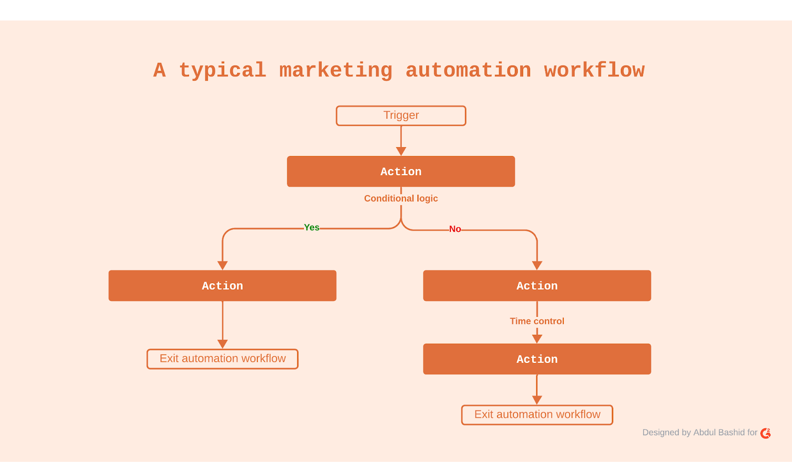 A pictorial representation of marketing automation workflow