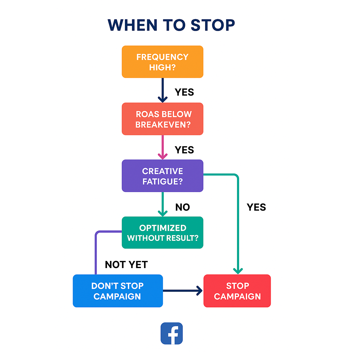 Colorful decision tree infographic guiding when to stop a Facebook ad campaign based on frequency, ROAS, fatigue, and optimization results