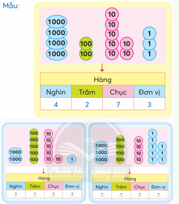 BÀI 1.CHỤC NGHÌNTHỰC HÀNHBài 1: a) Viết và đọc các số tròn nghìn trong bảng dưới đây. b) Viết và đọc các số tròn nghìn từ 1000 đến 10 000.Giải nhanh:a)b)Viết1 0002 0003 0004 0005 0006 0007 0008 0009 00010 000ĐọcMột nghìnHai nghìnBa nghìnBốn nghìnNăm nghìnSáu nghìnBảy nghìnTám nghìnChín nghìnMười nghìn Bài 2: Có mấy nghìn, mấy trăm, mấy chục và mấy đơn vị?Giải nhanh:Bài 3: Lấy các thẻ  phù hợp với mỗi bảng sau.Giải nhanh:a) b) LUYỆN TẬP