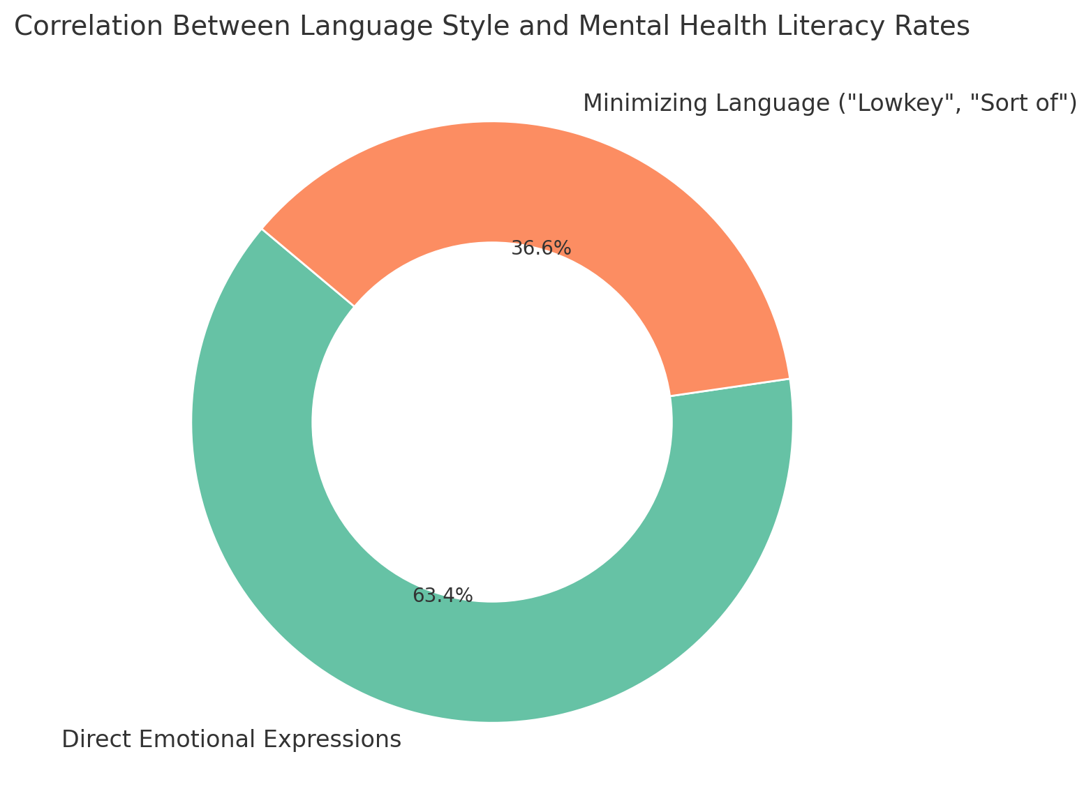 Donut chart showing correlation between language style and mental health literacy rates.