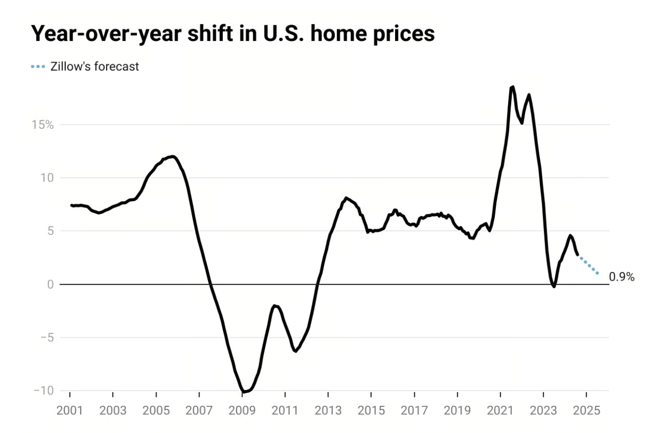 A graph showing the price of a home prices

AI-generated content may be incorrect.