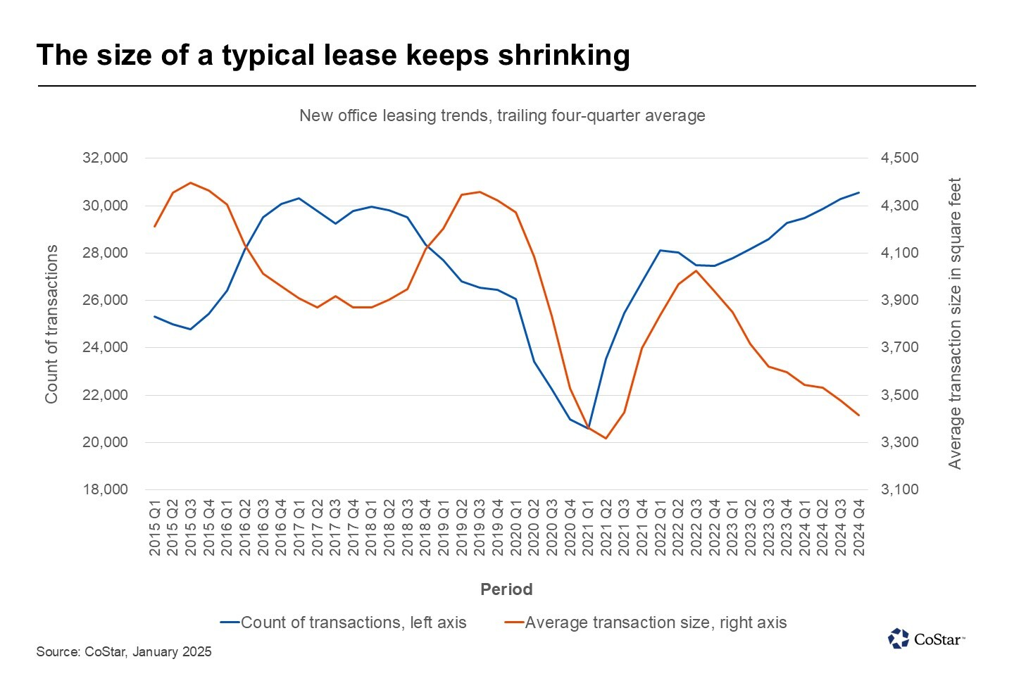 The size of a typical office lease keeps shrinking