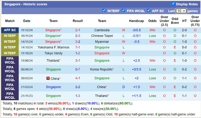 Thống kê phong độ 10 trận đấu gần nhất của Singapore