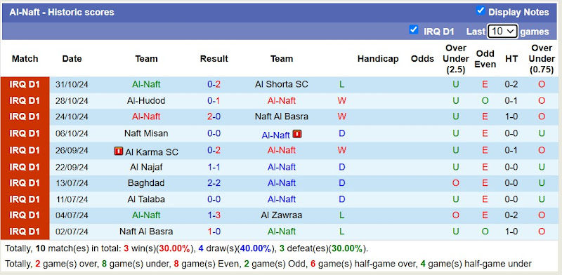 Thống kê phong độ 10 trận đấu gần của Al-Naft