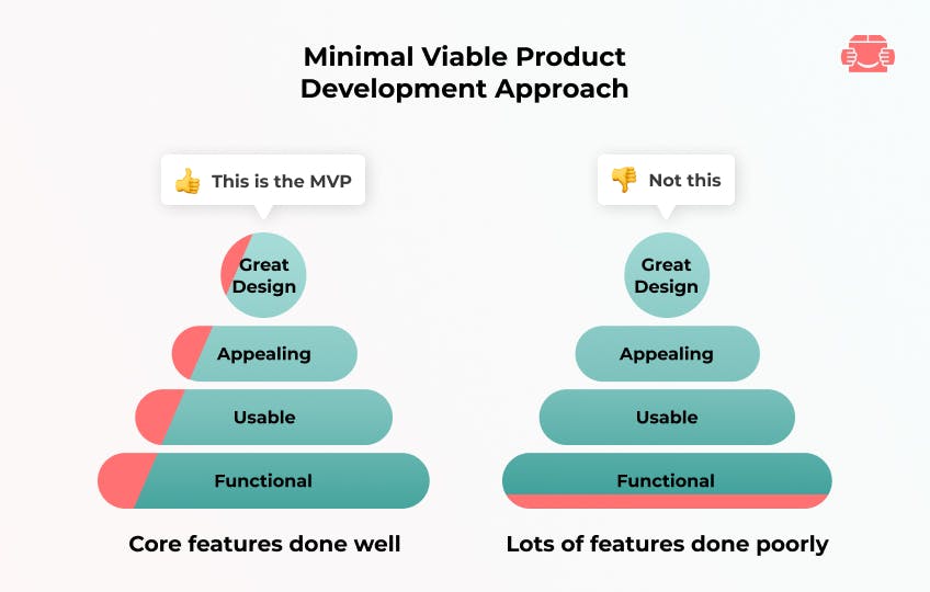 Minimum viable product development approach