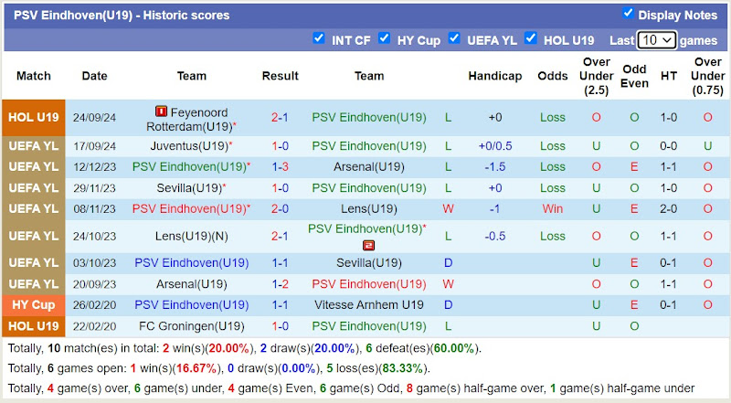 Thống kê phong độ 10 trận đấu gần nhất của U19 PSV Eindhoven