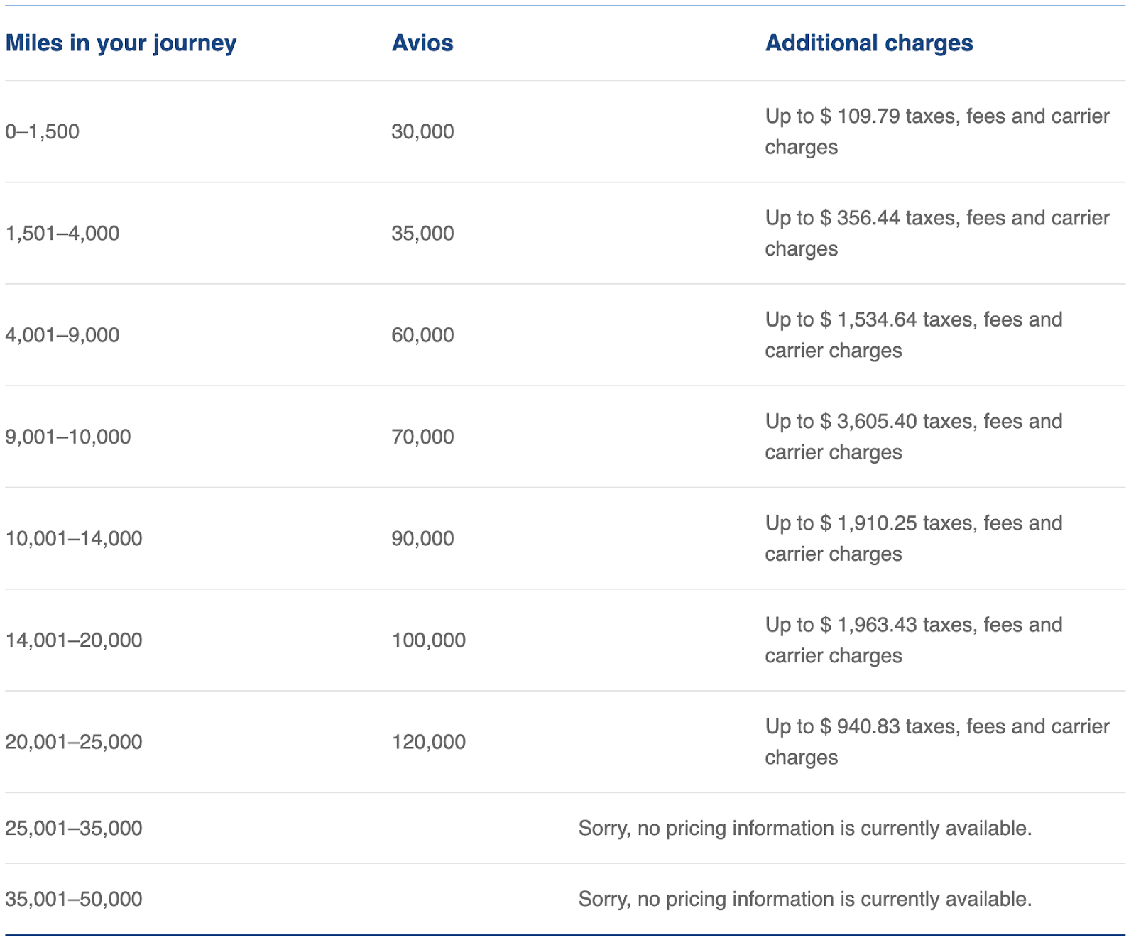 British Airways chart