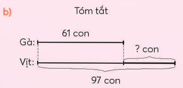 BÀI 10.EM LÀM ĐƯỢC NHỮNG GÌ?LUYỆN TẬPBài 1: Câu nào đúng, câu nào sai ?a) 467 gồm 4 trăm, 6 chục và 7 đơn vị.b) 599 là số liền trước của 600.c) 835, 583, 358, 385 là các số được sắp xếp theo thứ tự từ lớn đến bé.Giải nhanh:ĐĐSBài 2: Tính nhẩma, 7 + 9 b, 20 + 38 c, 900 – 500 + 200    12 – 5   54 – 20   520 + 70 – 90    18 – 9   49 – 40    280 – 60 – 220Giải nhanh:a) 16 b) 58 c) 600     7     34     500     9     9     0Bài 3: Đặt tính rồi tínha) 185 + 362               b) 917 – 530                        c) 29 + 305Giải nhanh:Bài 4 : Số ?a) ..?.. – 51 = 43             b) 207 - ..?.. = 84                       c) 559 + ..?.. = 760Giải nhanh:a) 94b) 123c) 201Bài 5: Giải các bài toán theo tóm tắt sau  Giải nhanh:a) Tổng số gà và vịt là: 61 + 97 =158 (con)b) Số con vịt hơn số con gà là: 97 – 61 = 36 (con)Bài 6 : >,<,=Giải nhanh:Bài 7 : Quan sát hình vẽ, viết một phép nhân và một phép chia.Giải nhanh:2 x 10 = 2020 : 2 = 10Bài 8 : Ước lượng rồi đếmGiải nhanh:Ước lượng  khoảng 45 con gà.Đếm: Có 47 con gà. VUI HỌC Số ?Mỗi xe chở 2 chú vịt. Để chở cùng lúc hết các chú vịt ở hình, cần ..... chiếc xe.Giải nhanh:Để chở cùng lúc hết 12 chú vịt ở hình, cần số chiếc xe là: 12 : 2 = 6 xe.THỬ THÁCH