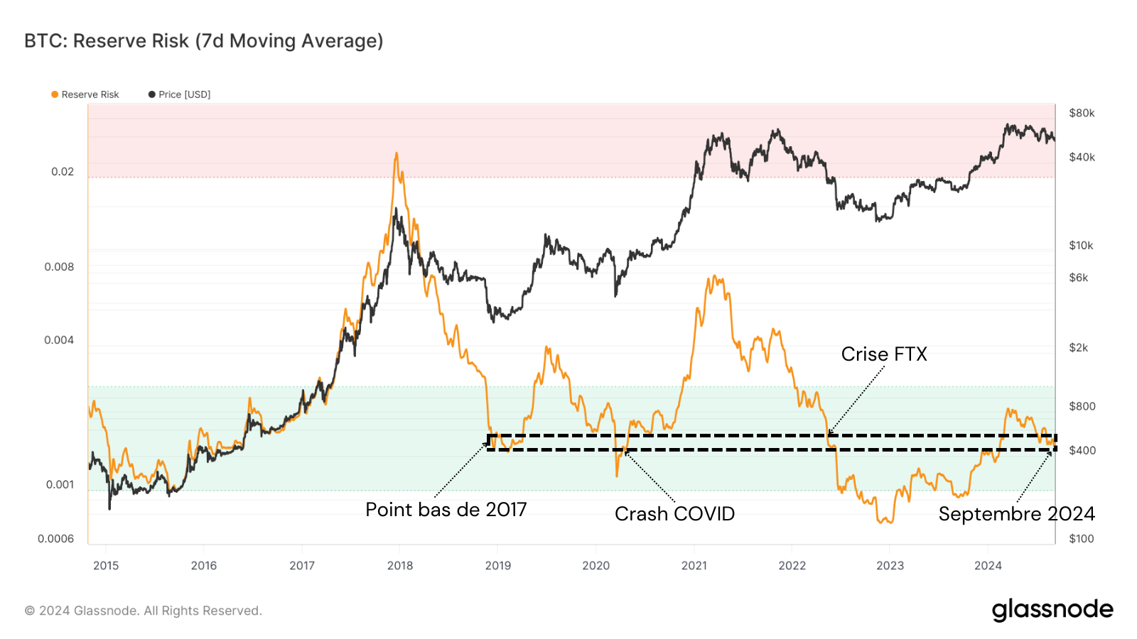 Nous sommes à des niveaux clés de confiance des investisseurs, ressemblant aux niveau bas de 2017, du crash COVID !