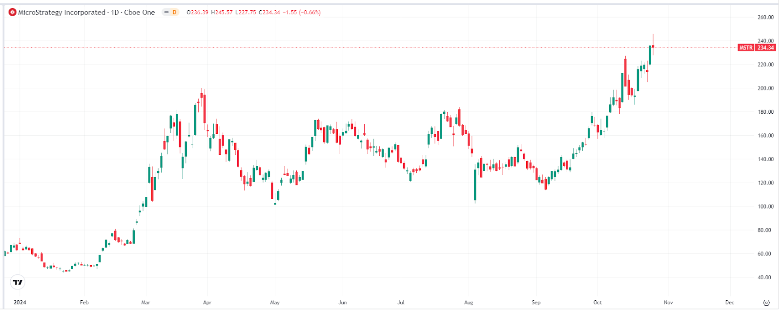 MicroStrategy股價走勢圖