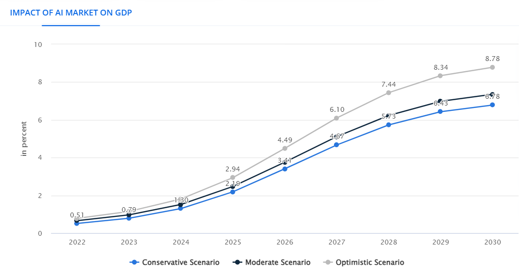 Impact of AI Market on GDP