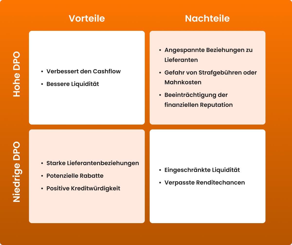 Auswertung der DPO 