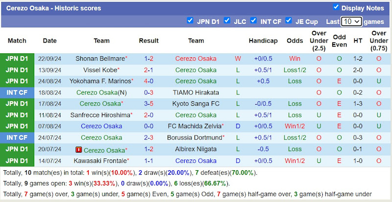 Thống kê phong độ 10 trận gần nhất của Cerezo Osaka