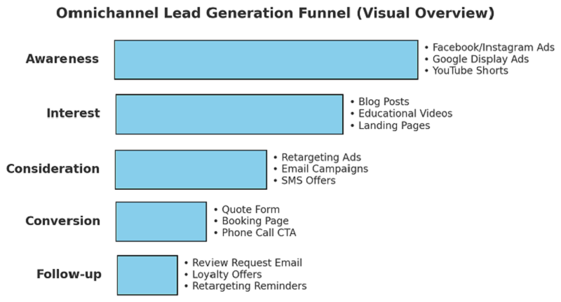 Omnichannel lead generation funnel