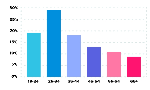 manhunt gay dating site stats and infographics age demographics