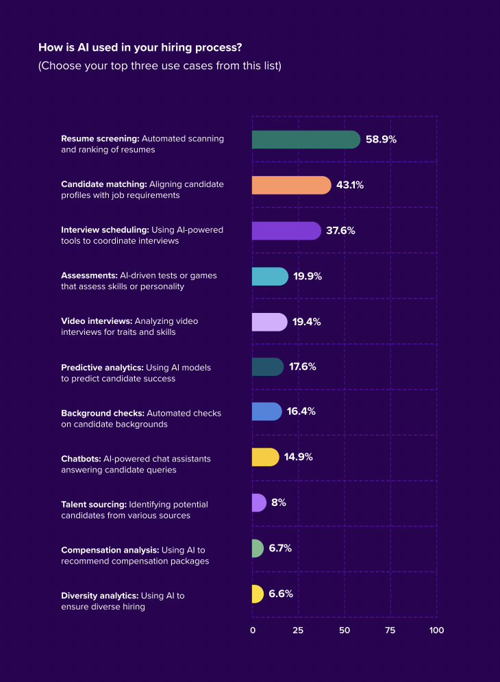 how is AI used in hiring and recruitment