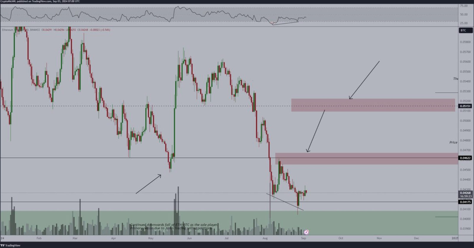 Ethereum gặp khó khăn ở mức 2.500 đô la: Đây là điều có thể kích hoạt mức tăng mạnh mẽ trên 2800 đô la để đạt 3000 đô la