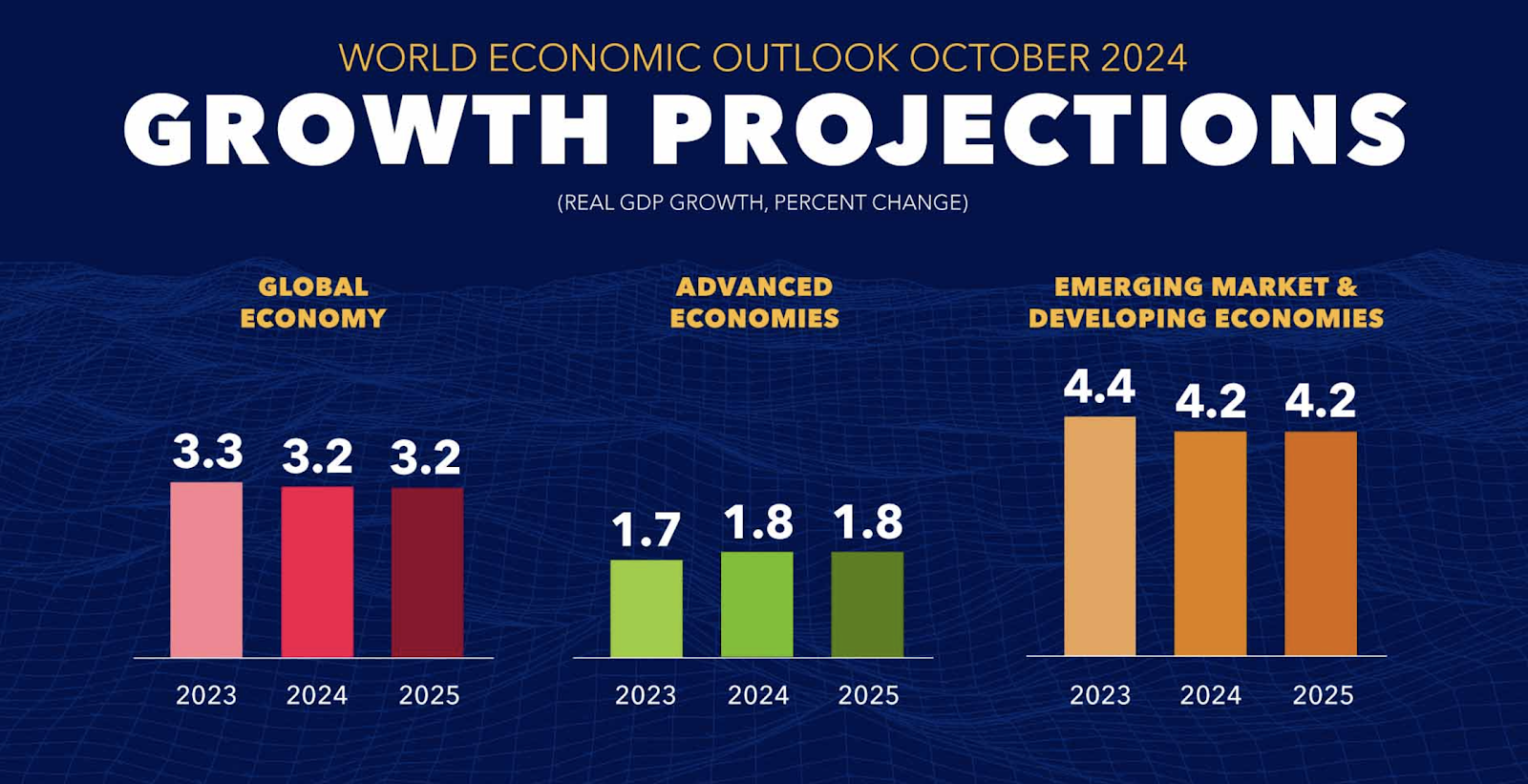 A graph of growth in the world

Description automatically generated with medium confidence