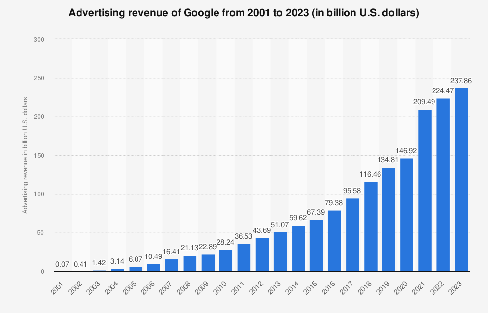 Google ads costs comparison chart from 2001 to 2023