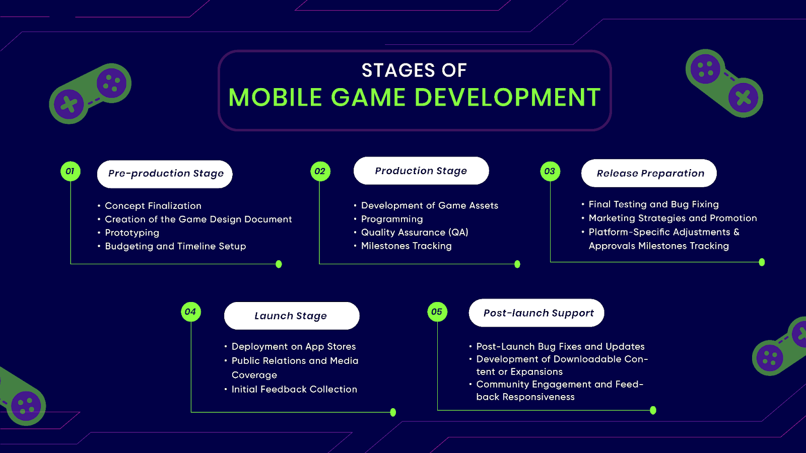 Stages of Mobile Game Development