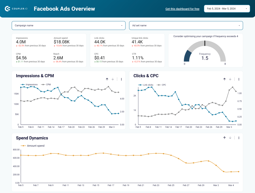 Facebook Ads dashboard