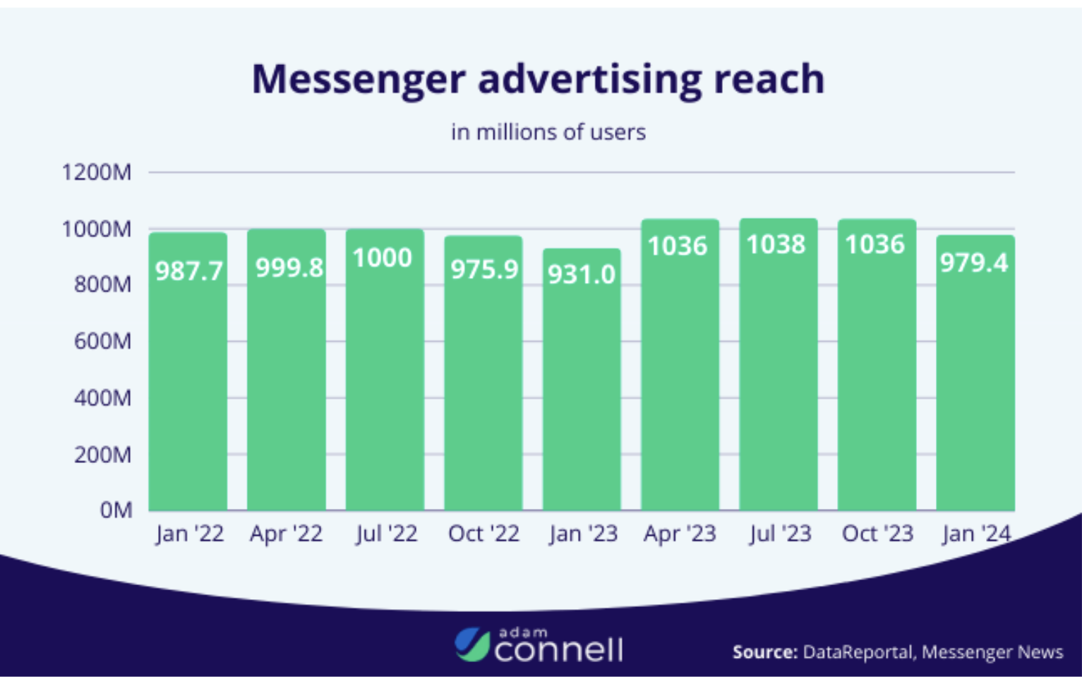 Messenger Advertising Reach