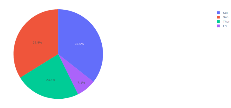 Pie Chart